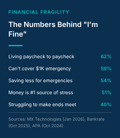Chart showing financial fragility statistics for Americans in 2026