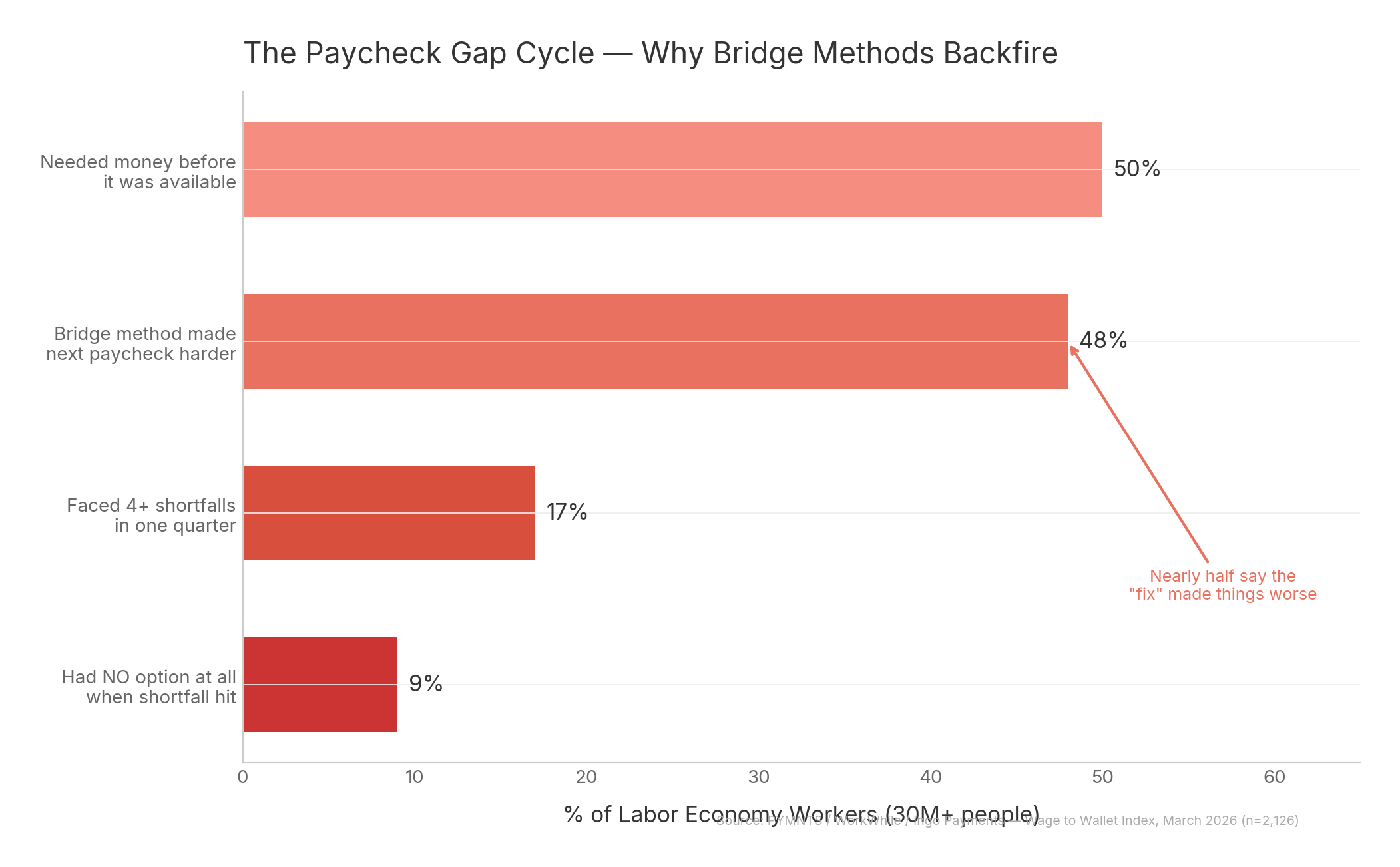 Chart showing the paycheck gap cycle statistics