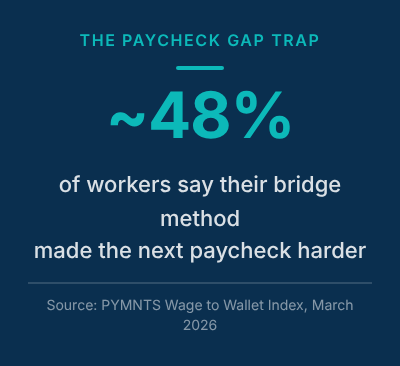 Stat card showing 48% of workers say their bridge method made the next paycheck harder