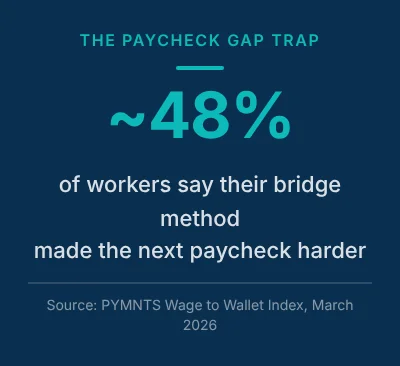 Stat card showing 48% of workers say their bridge method made the next paycheck harder