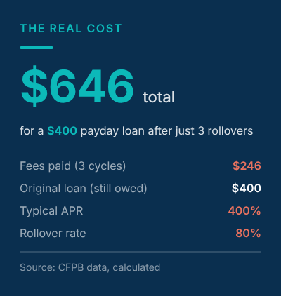 Stat card showing true cost of a $400 payday loan after rollovers
