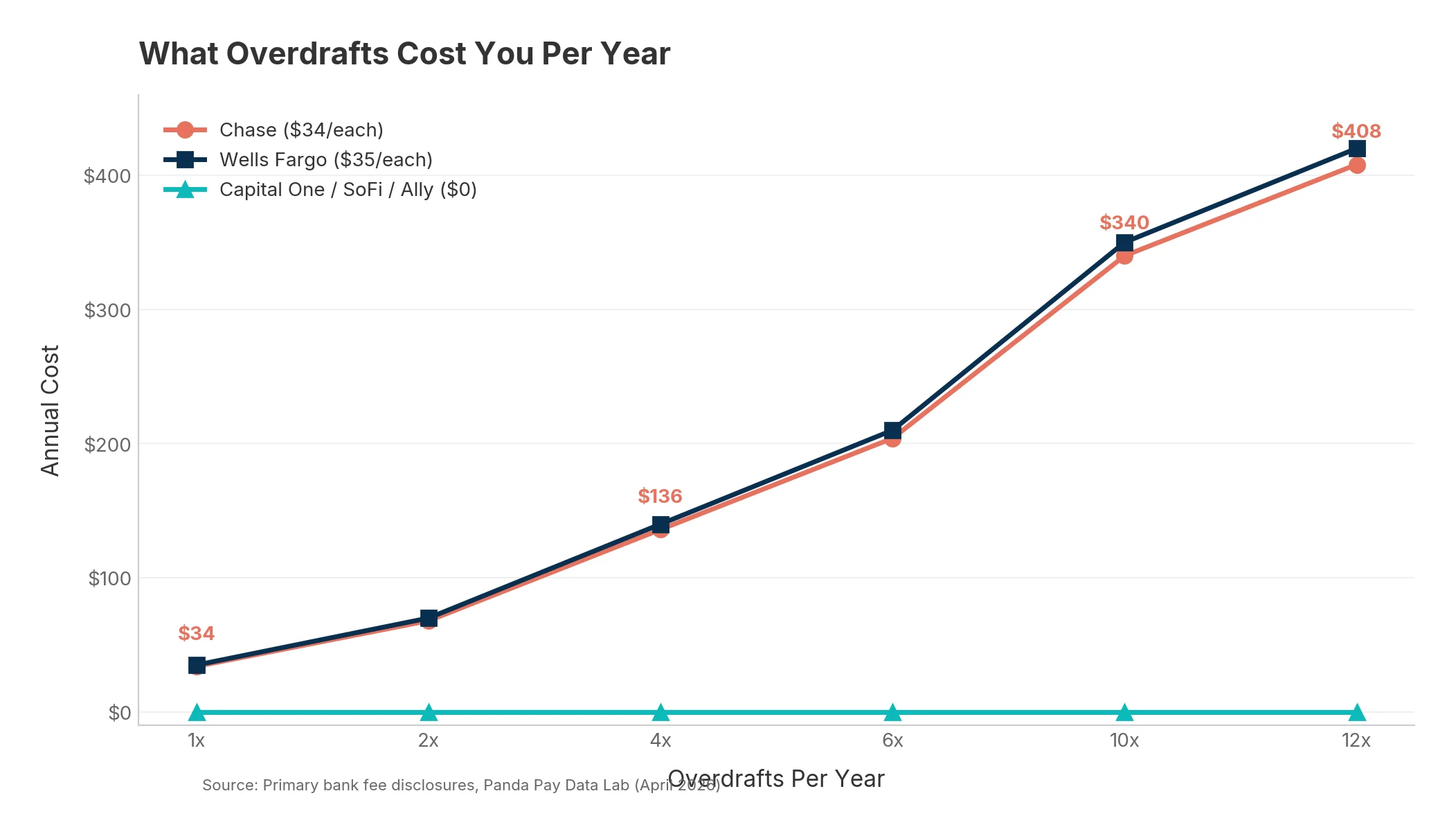 Annual overdraft cost by frequency — Chase costs $34-$408/year while Capital One, SoFi, and Ally cost $0