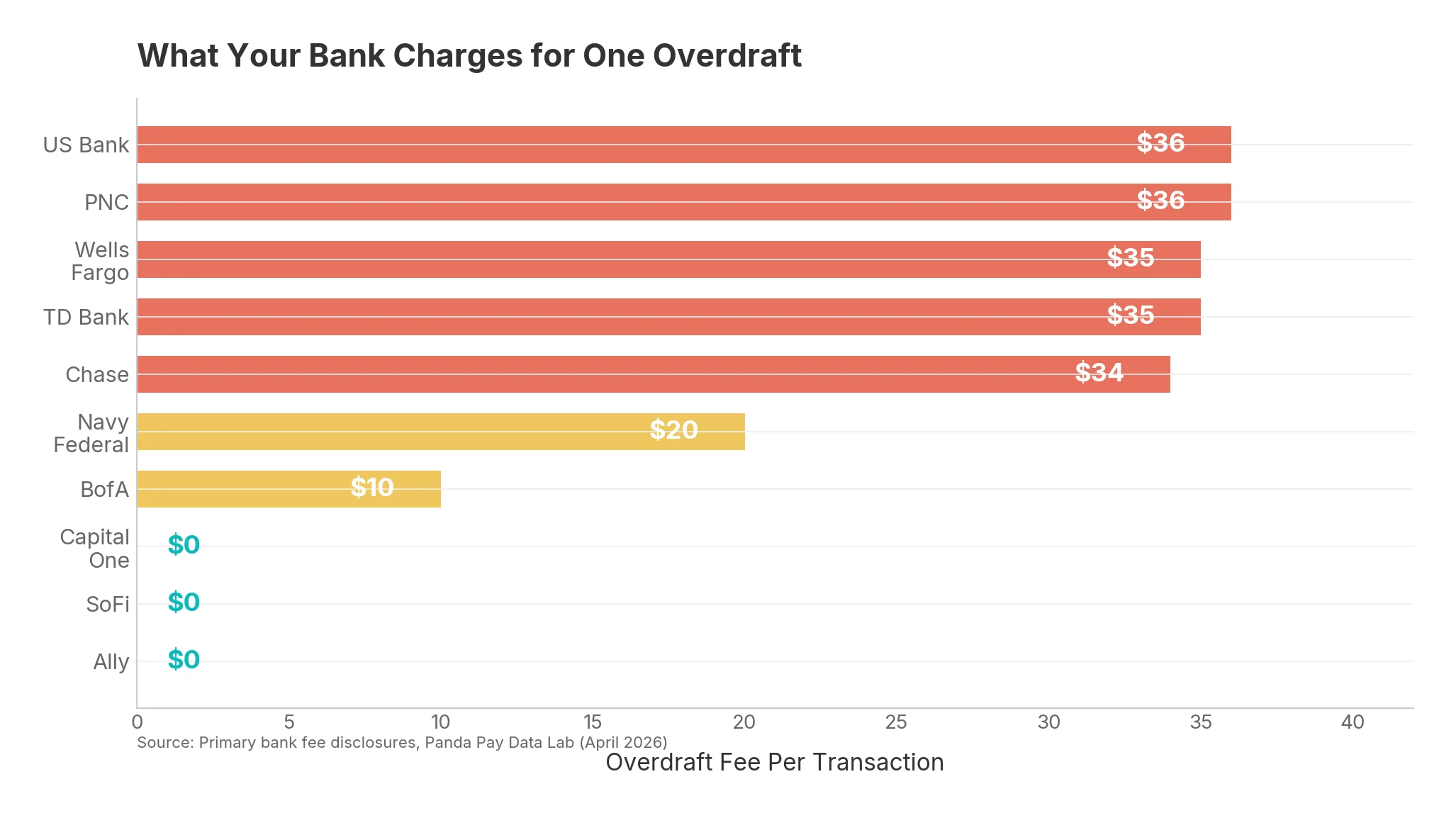 Overdraft fee comparison by bank — US Bank and PNC charge $36, Chase $34, while Capital One, SoFi, and Ally charge $0