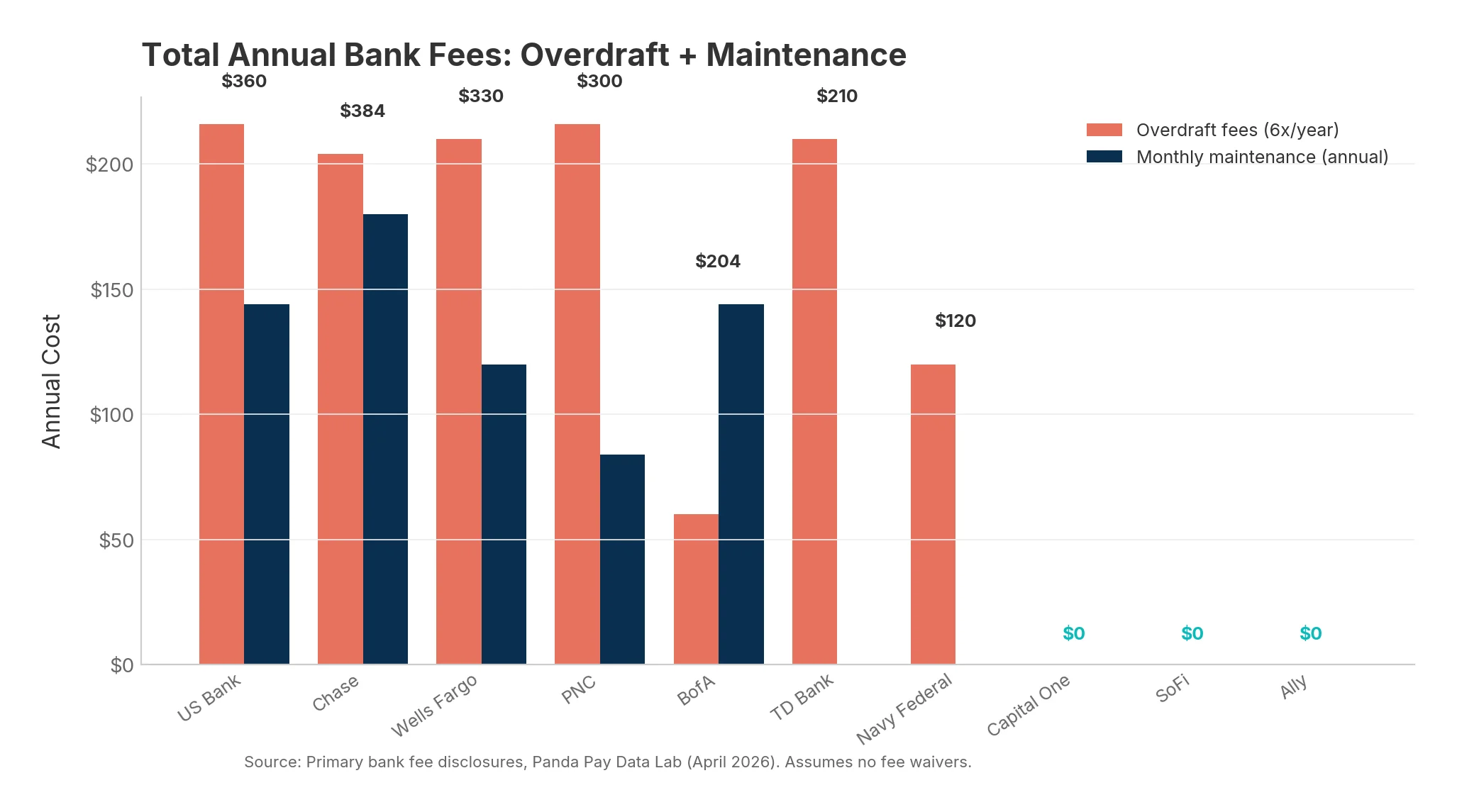 Total annual bank fees — Chase $384/year vs Capital One, SoFi, Ally at $0